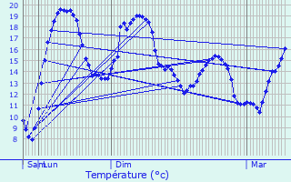 Graphique des tempratures prvues pour Saint-Clment