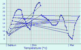 Graphique des tempratures prvues pour Luzinay