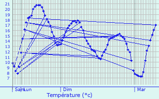 Graphique des tempratures prvues pour Chaunay