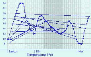 Graphique des tempratures prvues pour Barcugnan