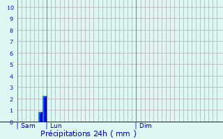 Graphique des précipitations prvues pour Blac
