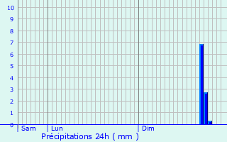 Graphique des précipitations prvues pour Les Angles