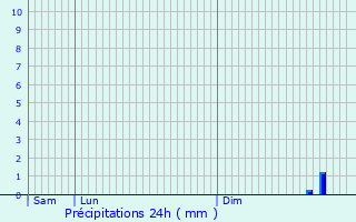 Graphique des précipitations prvues pour Loison-sur-Crquoise