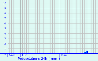 Graphique des précipitations prvues pour Valentigney