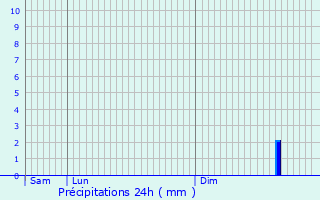 Graphique des précipitations prvues pour Berles-Monchel