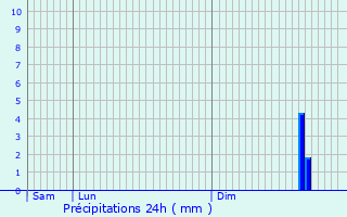Graphique des précipitations prvues pour Bergues-sur-Sambre
