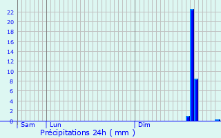 Graphique des précipitations prvues pour Le Crotoy