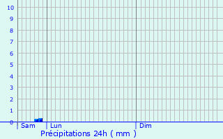 Graphique des précipitations prvues pour Puimisson
