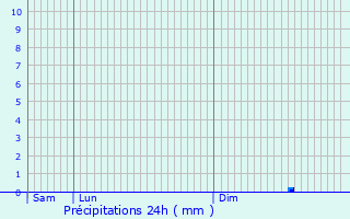 Graphique des précipitations prvues pour Melay
