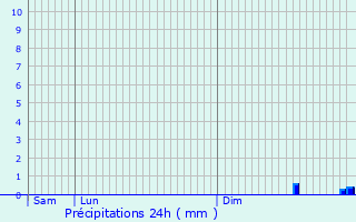 Graphique des précipitations prvues pour Coublevie