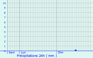 Graphique des précipitations prvues pour Saint-Priest