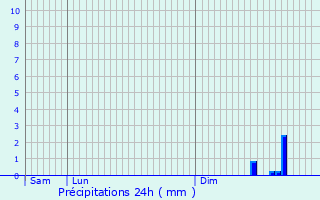Graphique des précipitations prvues pour Saint-Hilaire-sur-Erre