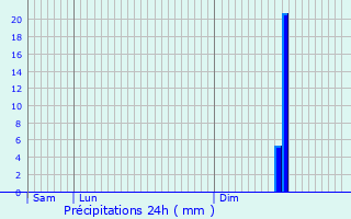 Graphique des précipitations prvues pour Bobigny