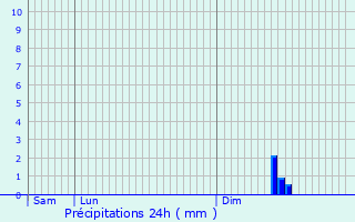 Graphique des précipitations prvues pour Plobsheim