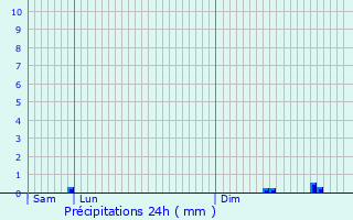 Graphique des précipitations prvues pour L