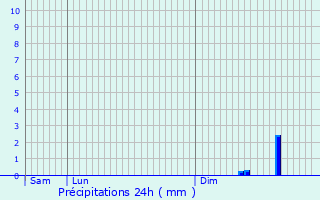 Graphique des précipitations prvues pour Voingt