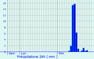 Graphique des précipitations prvues pour Cussac-sur-Loire