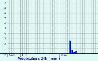 Graphique des précipitations prvues pour Castelferrus