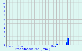 Graphique des précipitations prvues pour Sorbais