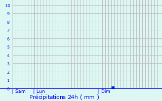 Graphique des précipitations prvues pour Lamothe-Cassel