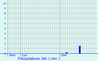 Graphique des précipitations prvues pour Besny-et-Loizy
