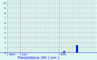 Graphique des précipitations prvues pour Braye