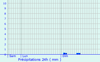 Graphique des précipitations prvues pour La Gaubretire