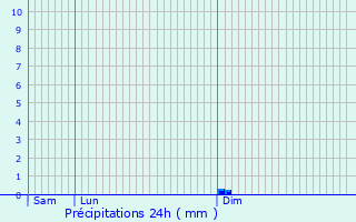 Graphique des précipitations prvues pour Saint-Andr-de-Lidon