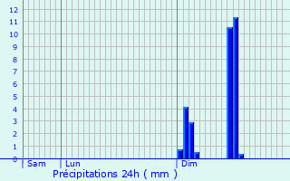 Graphique des précipitations prvues pour Aspelt