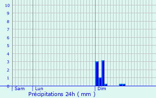 Graphique des précipitations prvues pour Schuttrange