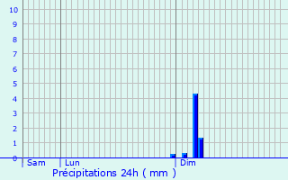 Graphique des précipitations prvues pour Sarlande