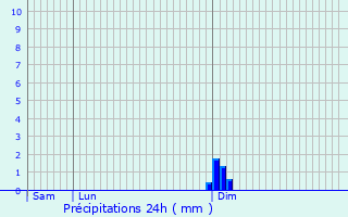 Graphique des précipitations prvues pour Weissenhof