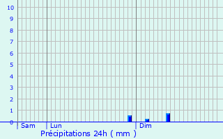 Graphique des précipitations prvues pour Doullens