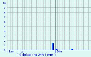 Graphique des précipitations prvues pour Vermand