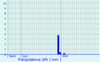 Graphique des précipitations prvues pour Ranville-Breuillaud