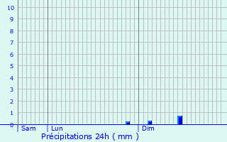 Graphique des précipitations prvues pour Cailloul-Crpigny