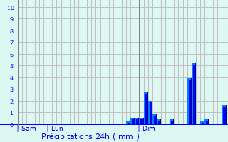 Graphique des précipitations prvues pour Lomont