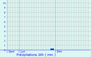 Graphique des précipitations prvues pour Auchel