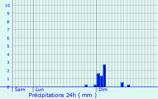 Graphique des précipitations prvues pour Budersberg