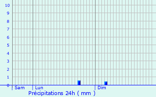 Graphique des précipitations prvues pour Saint-Sve