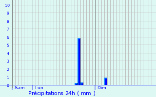 Graphique des précipitations prvues pour Montagoudin