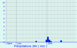 Graphique des précipitations prvues pour Kirchberg