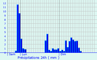 Graphique des précipitations prvues pour Saint-tienne-de-Vicq