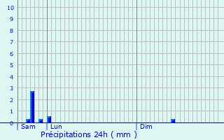 Graphique des précipitations prvues pour Bourganeuf