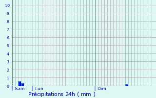 Graphique des précipitations prvues pour Saint-Aubin-le-Vertueux
