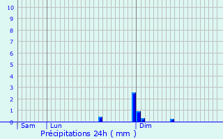 Graphique des précipitations prvues pour Sanem