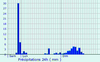 Graphique des précipitations prvues pour Saint-Prix