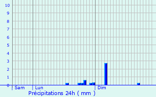 Graphique des précipitations prvues pour Buriville