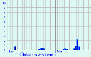 Graphique des précipitations prvues pour Ambert