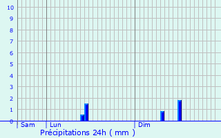 Graphique des précipitations prvues pour Wittelsheim